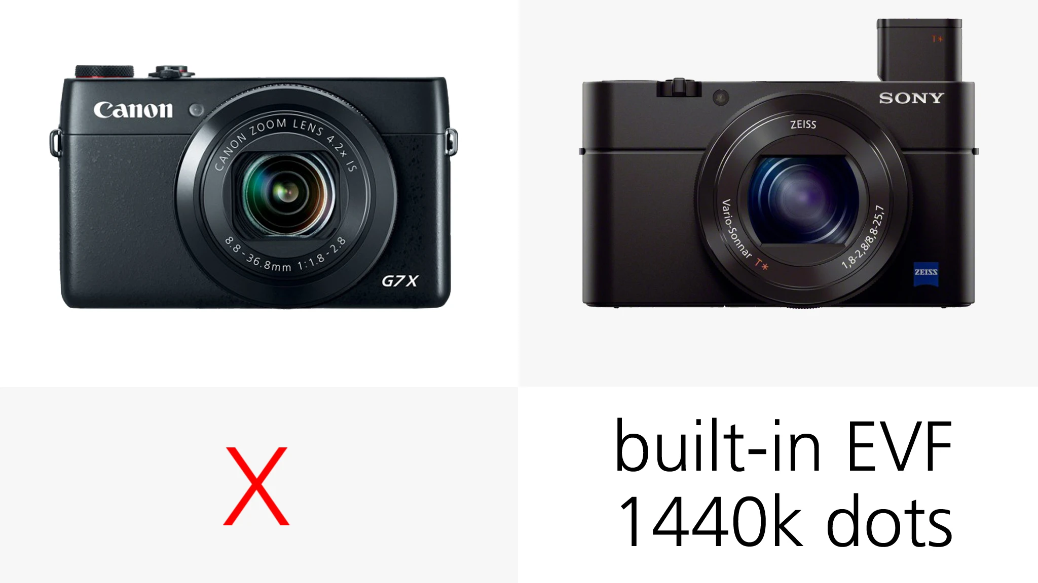 The built-in pop-up EVF on the Sony RX100 III means users are not limited to using the rear monitor to compose shots