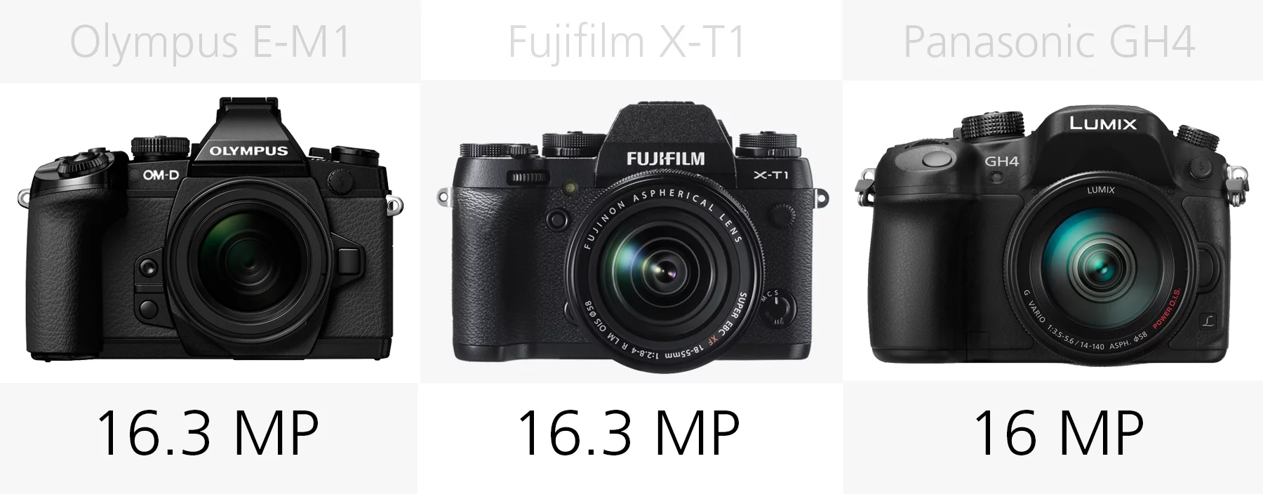 Megapixel comparison Olympus E-M1, Fujifilm X-T1 and Panasonic GH4