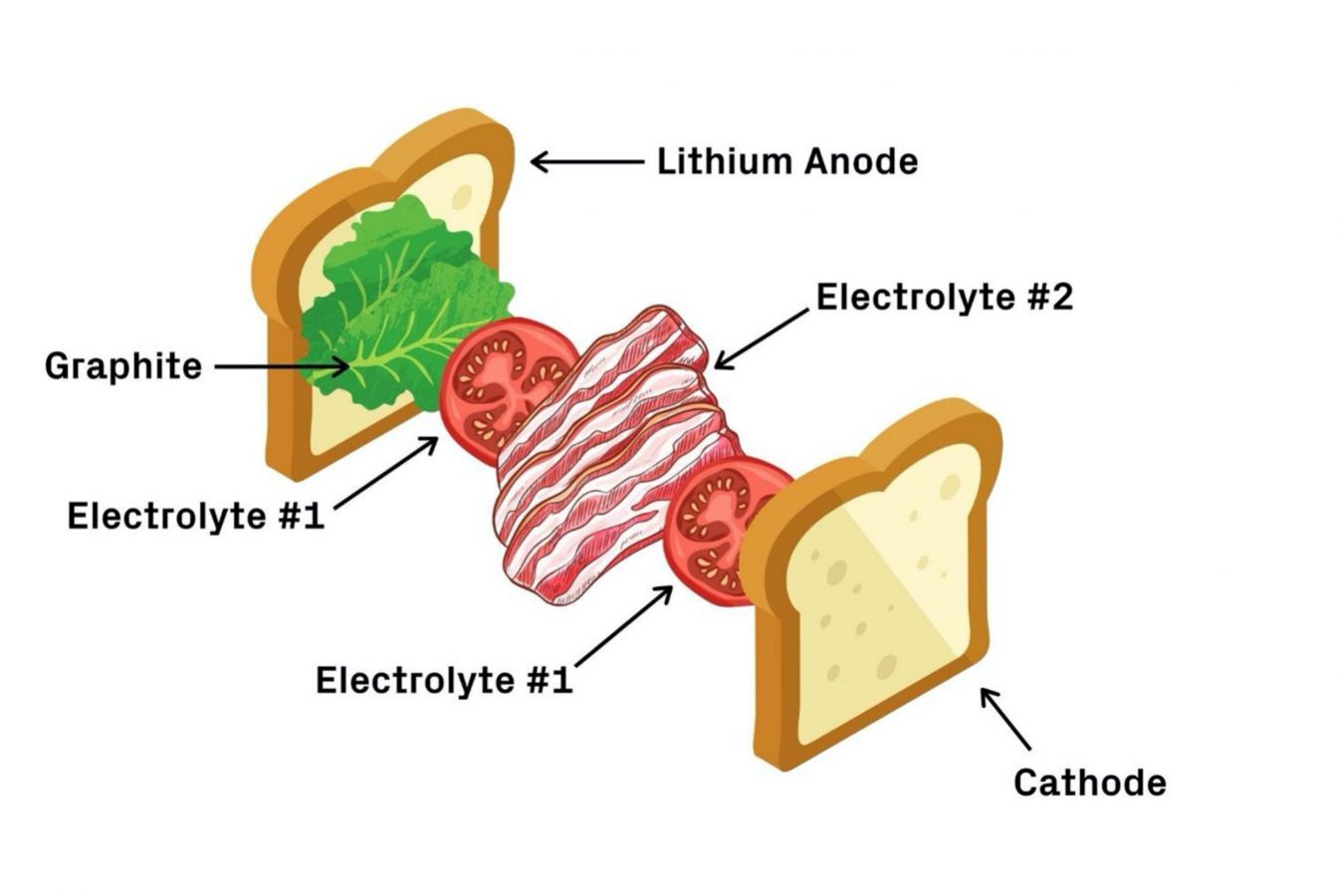 Researchers liken their battery design to a BLT sandwich