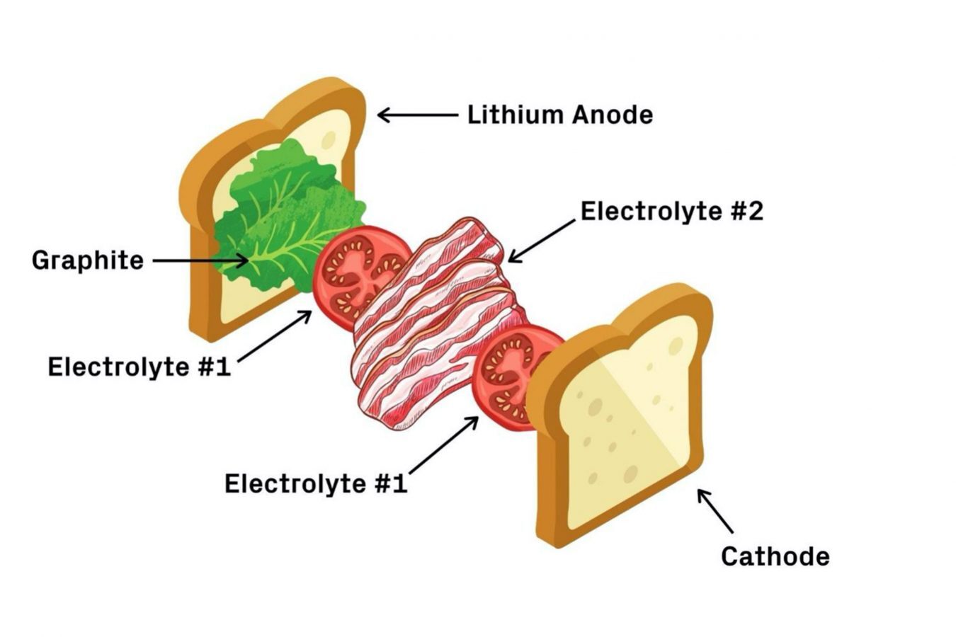 Исследователи сравнивают конструкцию своей батареи с бутербродом BLT.