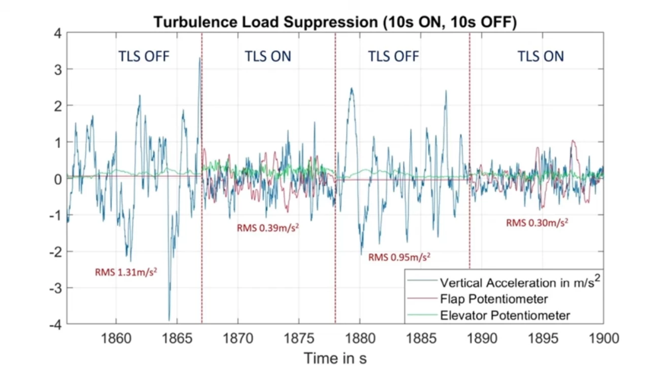 The system greatly reduces those spikes in vertical acceleration we feel in our stomachs