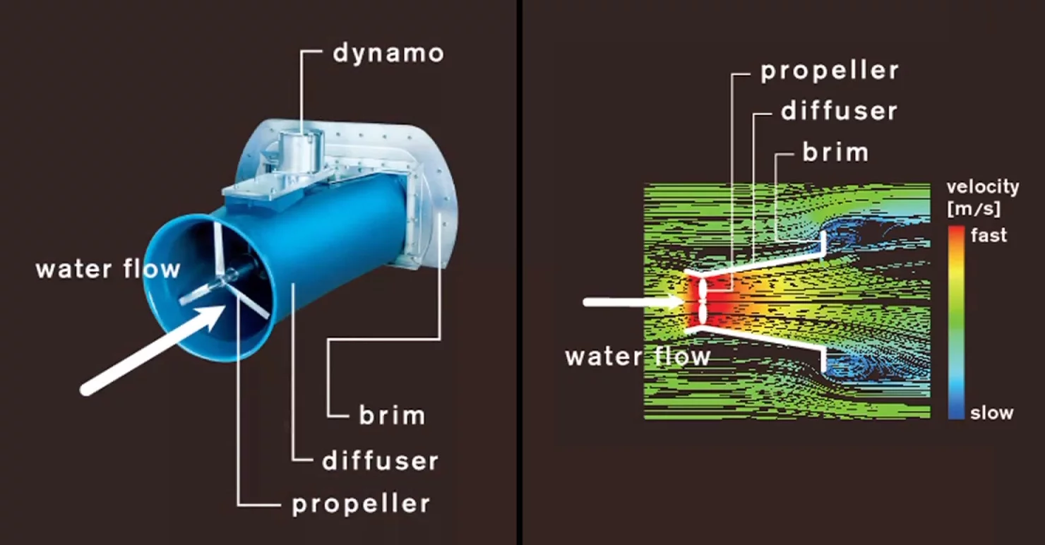 The Cappa compact hydropower generator features a diffuser housing that increases the velocity of the water passing over the blades