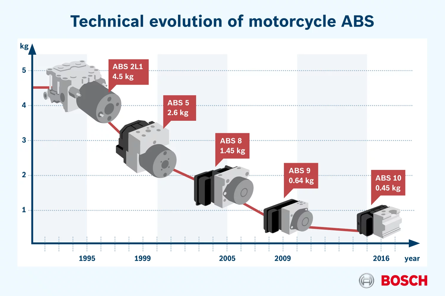 At 450 g, the new Bosch ABS10 weighs just one-tenth of the first motorcycle ABS that debuted in 1995