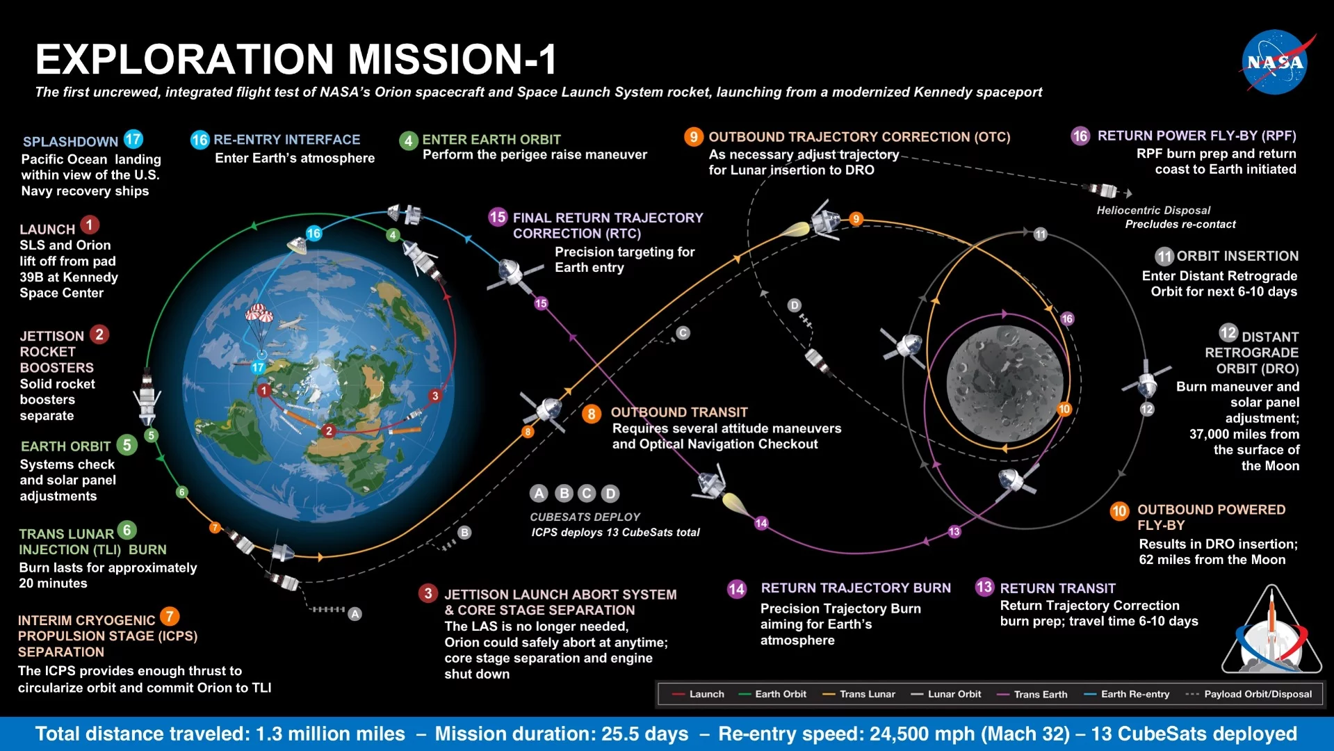 Exploration Mission-1 plan