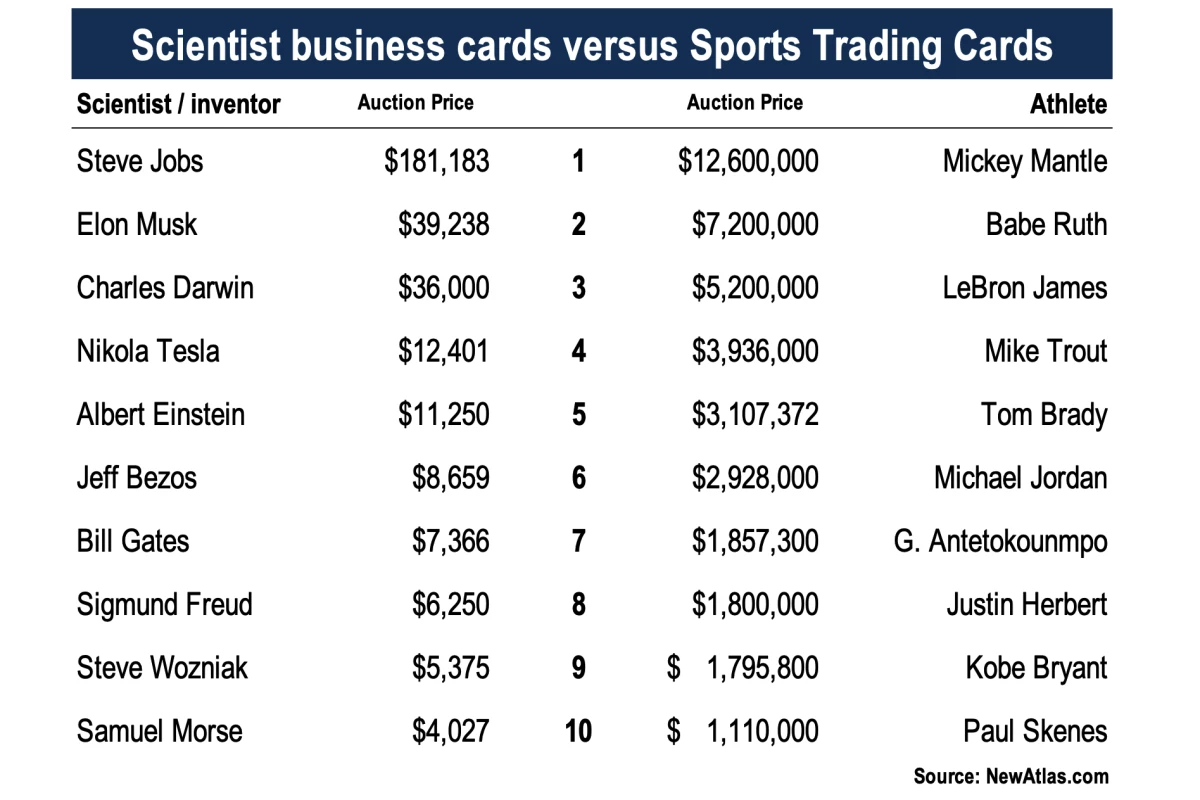 The value society places on the superstars of science and technology is rising rapidly, but it still pales in comparison to the value society places on sport. A business card is a directly-related artifact created by the historical figure, while the sports card is not.