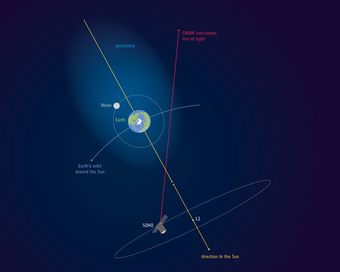 Where Earth’s atmosphere merges into outer space, there is a cloud of hydrogen atoms called the geocorona