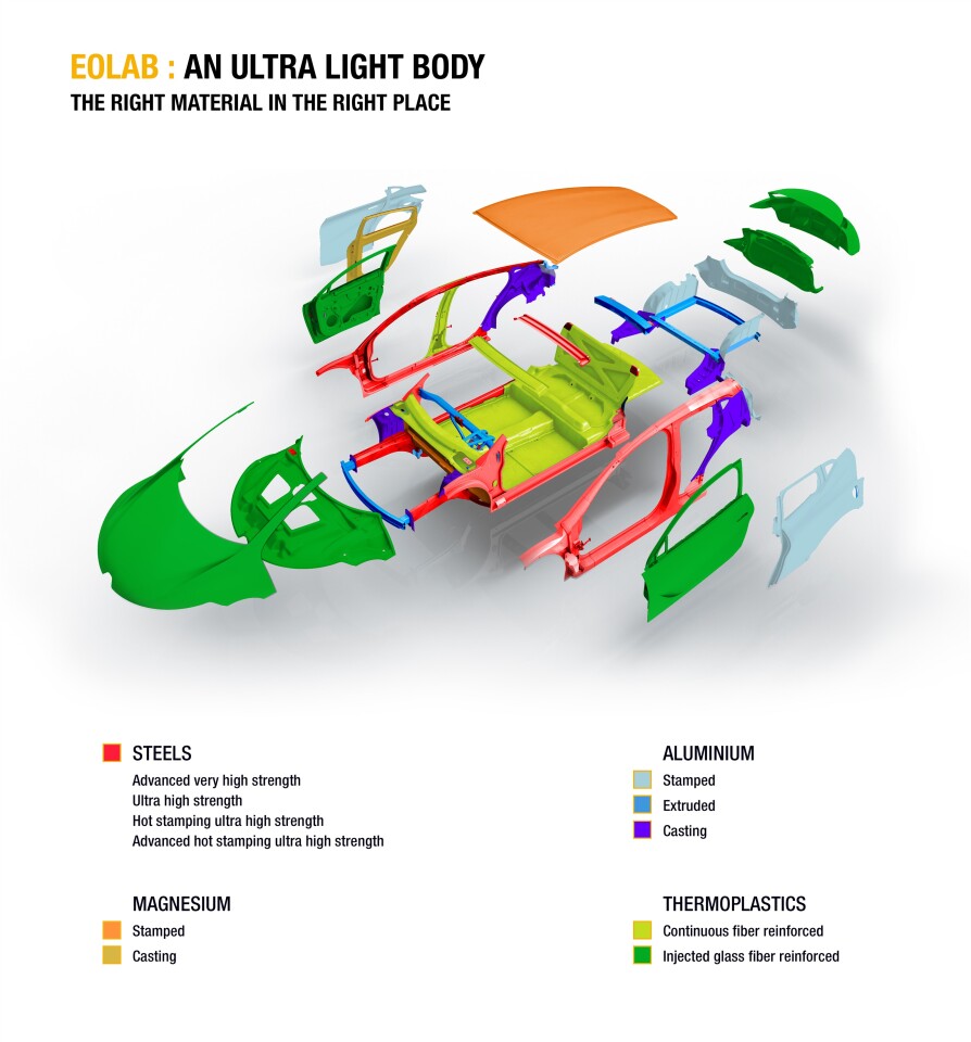The multi-material body shell is a primary weight-savings feature of the EOLAB design
