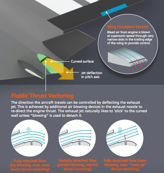 A diagram explaining how the MAGMA's blown-air control system works