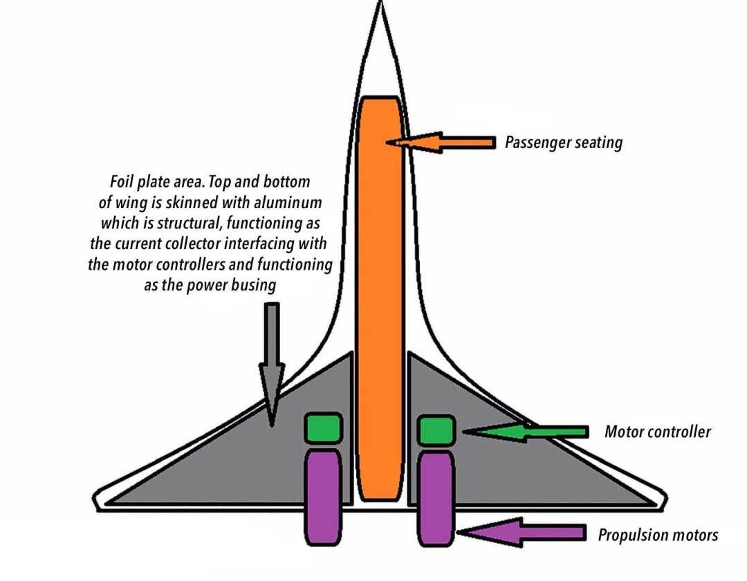 Luke Workman's axial stack battery design works better the bigger and flatter it gets, making it perfect for large scale high speed electric passenger aircraft. Assuming 300 square metres of foil layer usable wing area, every 0.2mm of stack thickness adds another series cell with ~13,400 Ah and ~450 Wh/kg using currently available, safe and proven materials and electrolyte. 800-1200 Wh/kg is possible using solid electrolyte and next-generation coating materials.