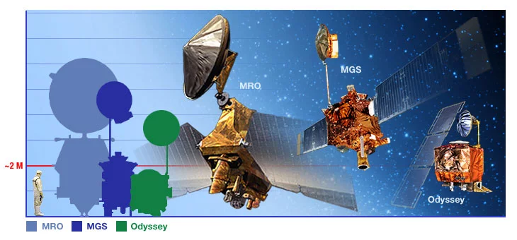 Comparison of the Mars Reconnaissance Orbiter and its predecessors, Mars Global Surveyor and Mars Odyssey (Image: NASA/JPL)