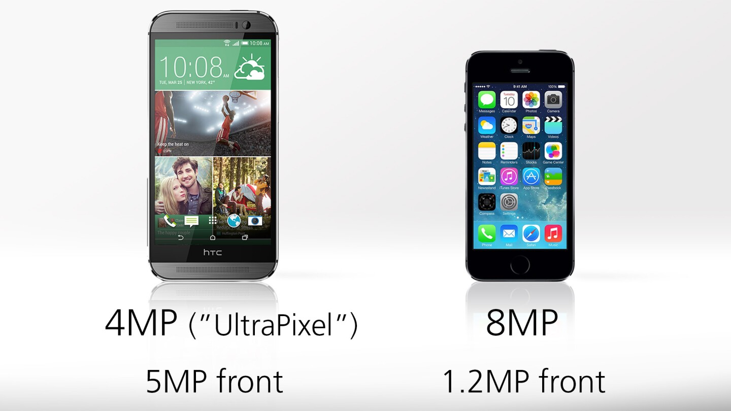 The iPhone's camera wins on megapixels, but the One's camera has larger pixels, which help to take better shots in poorly-lit settings