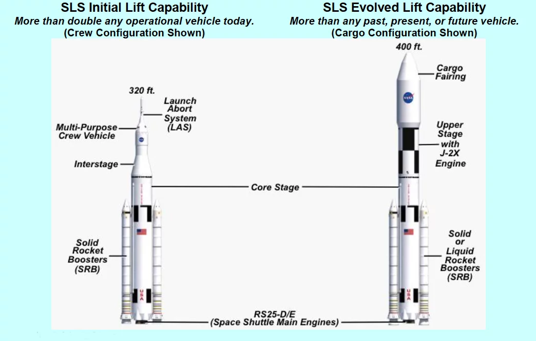 SLS initial and evolved configurations