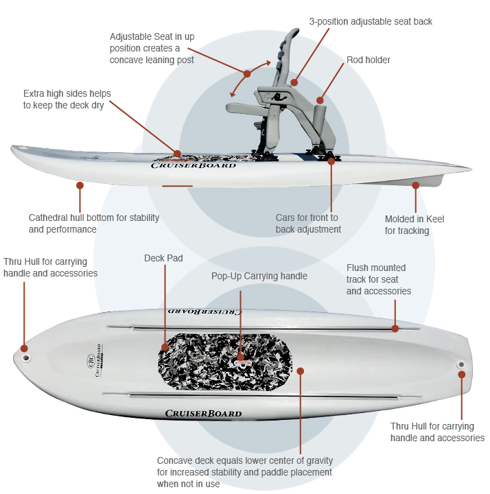 A look at the CruiserBoard's features
