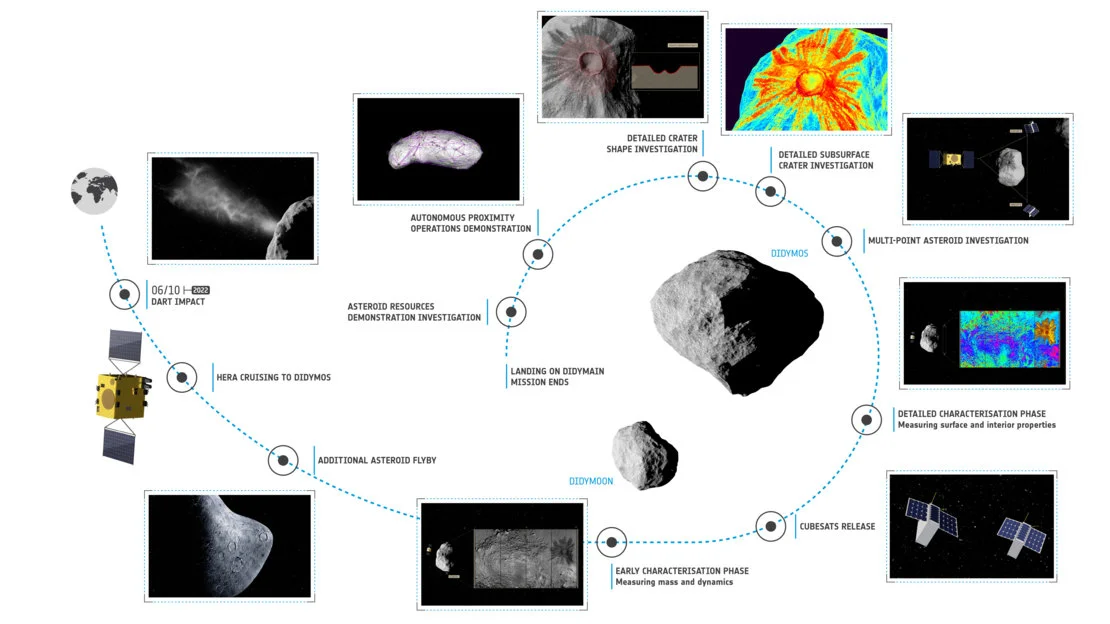 Hera mission timeline