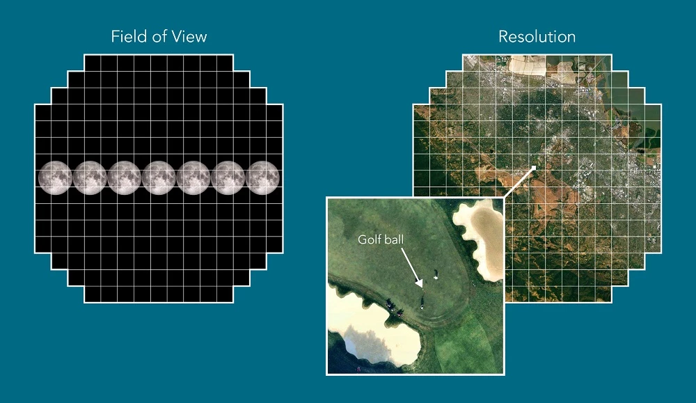 The resolution offered by the large focal plane is high enough that you could spot a golf ball from around 15 miles away