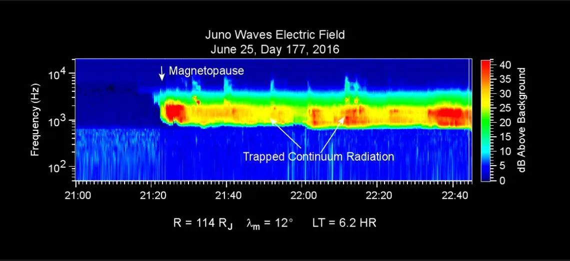 Telemetry of the point Juno entered the Jovian magnetosphere