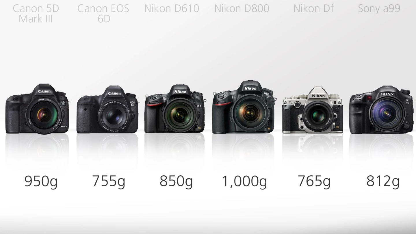 The Canon 6D and the Nikon Df are the lightest of our cameras weighing in at 755 g and 765 g with their respective batteries and memory cards, but without a lens