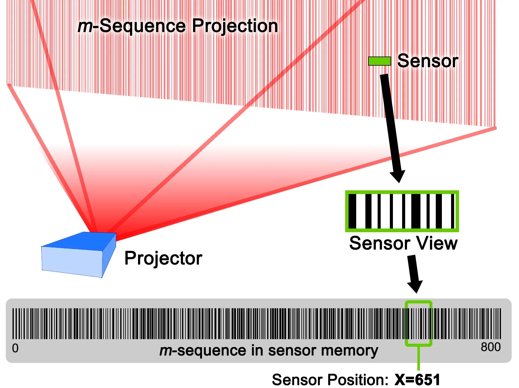 A diagram of the Lumitrack system