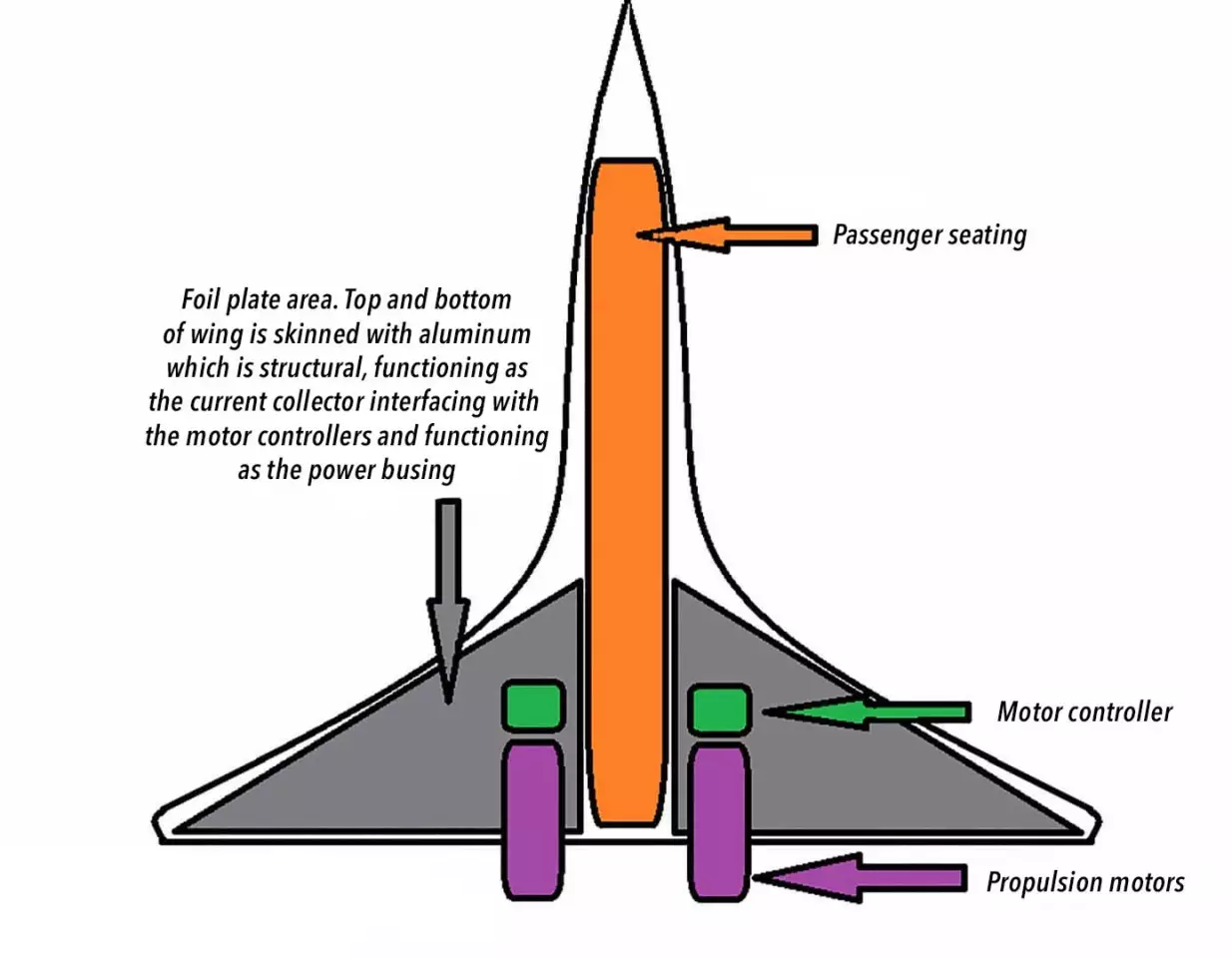 Luke Workman's axial stack battery design works better the bigger and flatter it gets, making it perfect for large scale high speed electric passenger aircraft. Assuming 300 square metres of foil layer usable wing area, every 0.2mm of stack thickness adds another series cell with ~13,400 Ah and ~450 Wh/kg using currently available, safe and proven materials and electrolyte. 800-1200 Wh/kg is possible using solid electrolyte and next-generation coating materials.
