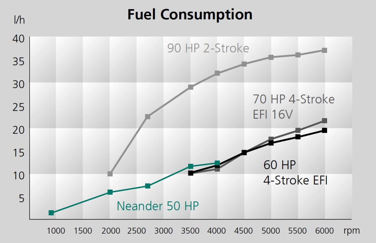 Fuel consumption comparisons