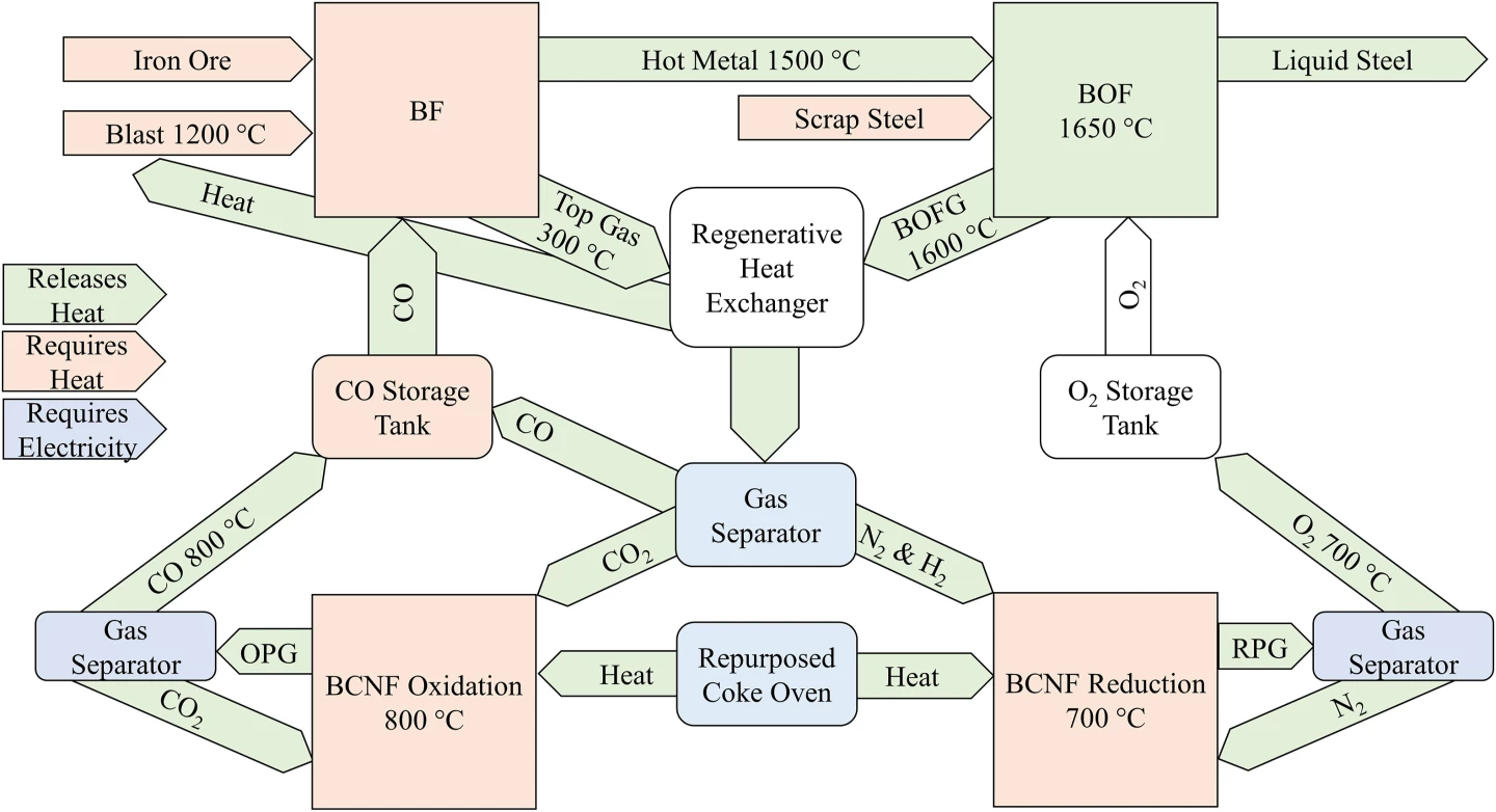 Energy flows in a BF-BOF steel production system with a thermochemical redox system