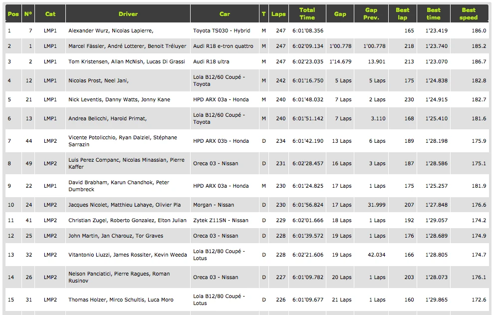 The final race results for the 2012 "Six Hours of Sao Paulo" (Click image for larger view)