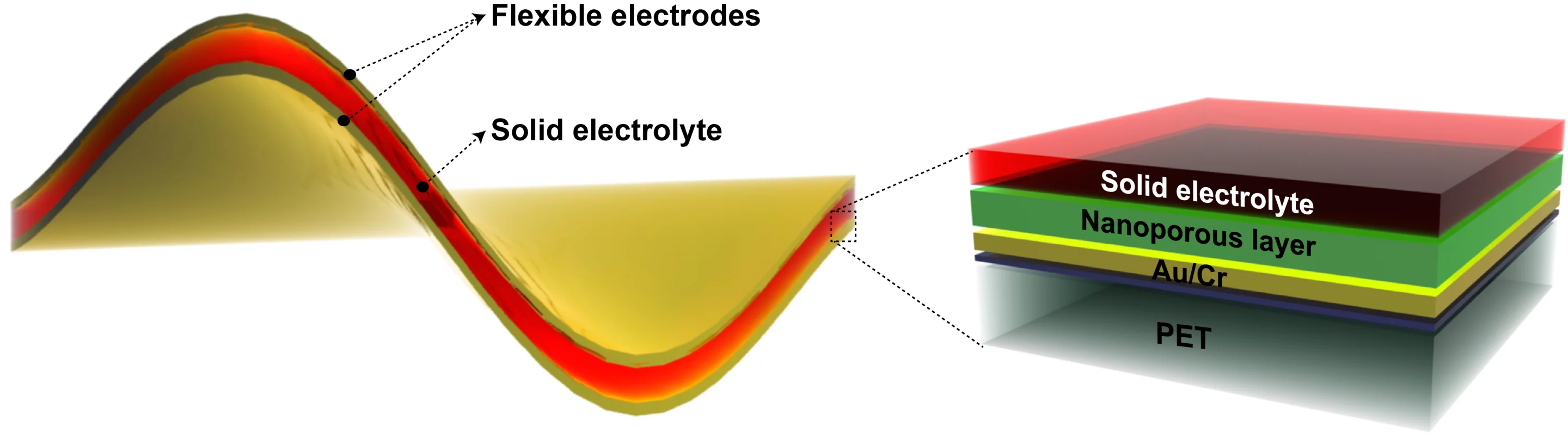 Nickel-fluoride electrodes around a solid electrolyte are an effective energy storage device that combines the best qualities of batteries and supercapacitors, according to Rice University researchers (Image: Tour Group/Rice University)