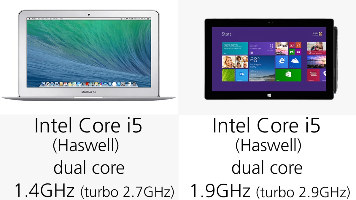 The Surface's Haswell processor is a little faster than the 11-in MacBook's