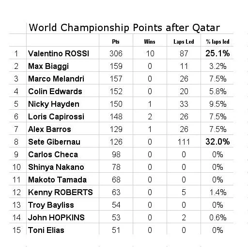 Compare the points for season 2005 with the number of laps in the lead - one suspects the problem for Gibernau might be just behind the visor