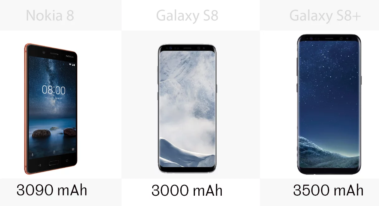 The battery capacity for the Nokia 8 and the Samsung Galaxy S8 and S8+
