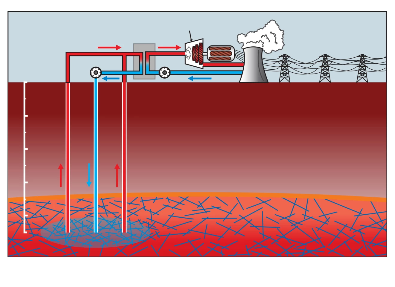 Traditional geothermal drills vertically into highly fractured, highly permeable rock