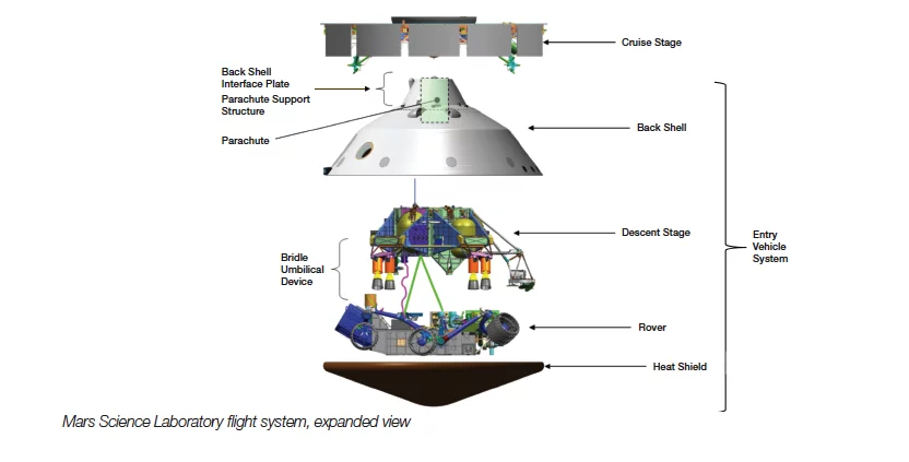 MSL flight system schematic(Image: NASA)