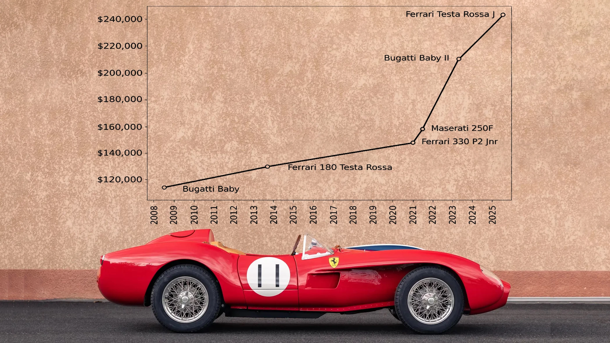 In just 18 years, the world record price for a children's car has progressed from $110,000 to $243,864 and the future prospects for scale models of iconic vehicles look bright.
