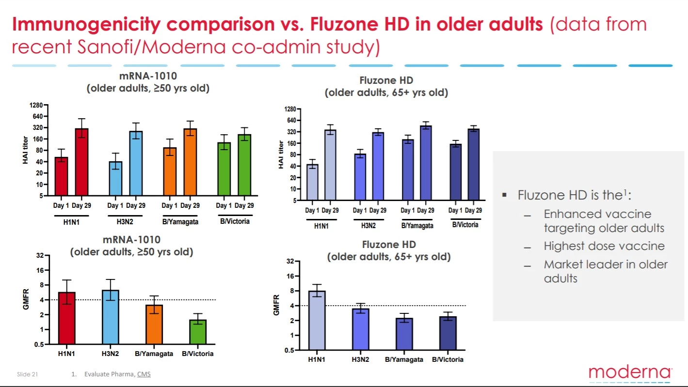 A head-to-head immunogenicity comparison between the new mRNA flu vaccine and a currently available flu vaccine