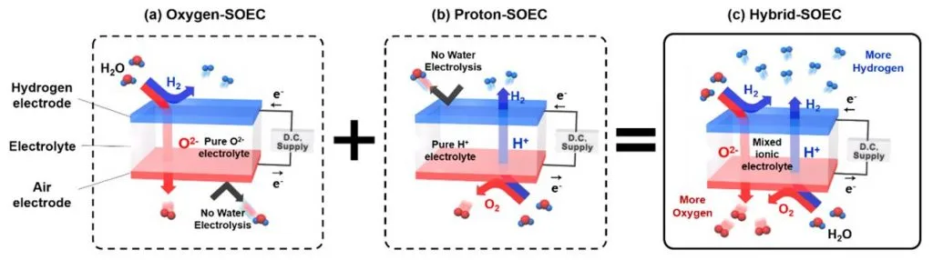 A diagram outlining the working principle of the team's new Hybrid-SOEC device