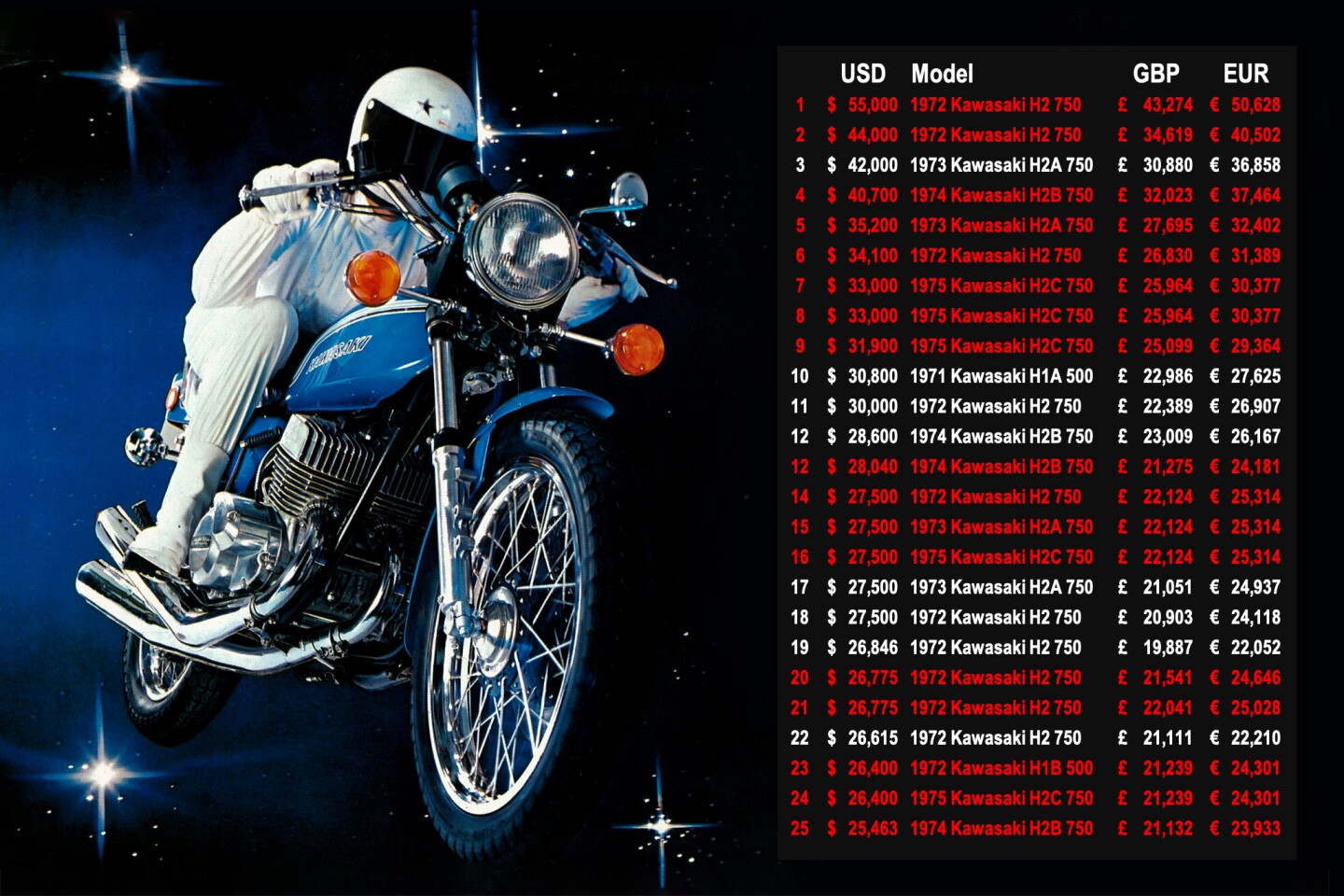 This list of the highest prices ever paid for a Kawasaki two-stroke three-cylinder road bike at auction has the bikes sold since 1 January 2023 in red. The top eight prices in red were all paid by the same internet bidder at Mecum's Las Vegas auction held 24-27 January 2024.