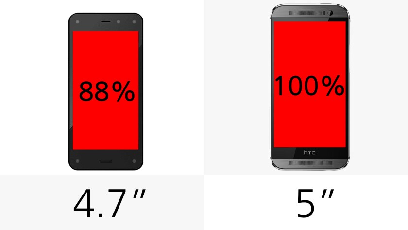 The Fire Phone gives you 88 percent as much screen real estate as the One