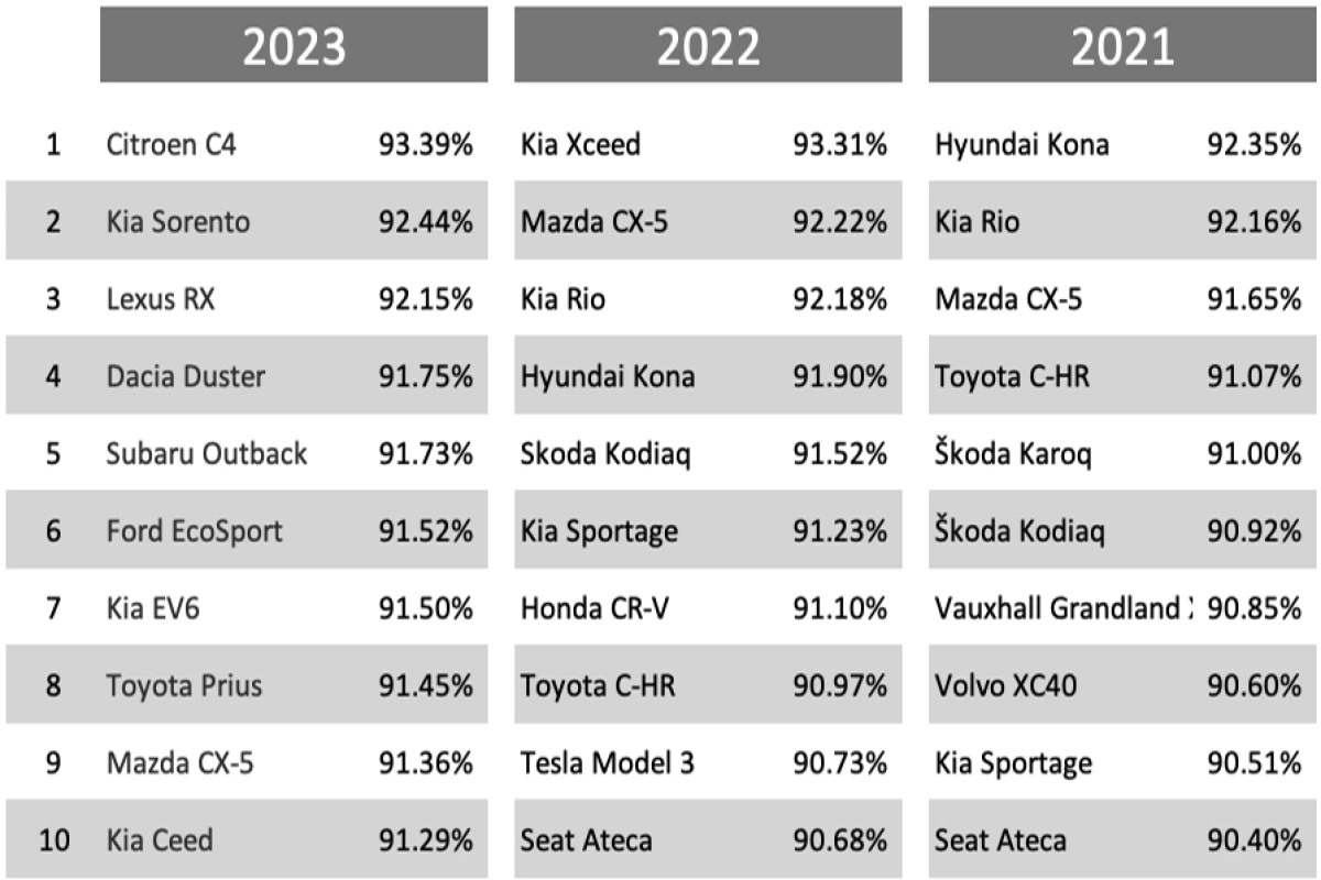 The chart at left is the top 10 cars with their overall satisfaction rating for 2023, with similar data for 2022 and 2021 on the right. The extremely granular results for all the cars in the survey have been published exclusively by Auto Express, though there's a lot more topline information on the Auto Express web site. We think the comparison of previous results is also illustrative, so we've scoured previous press releases and published data to provide a similar chart for 2020, 2019, and 2018 in this article.