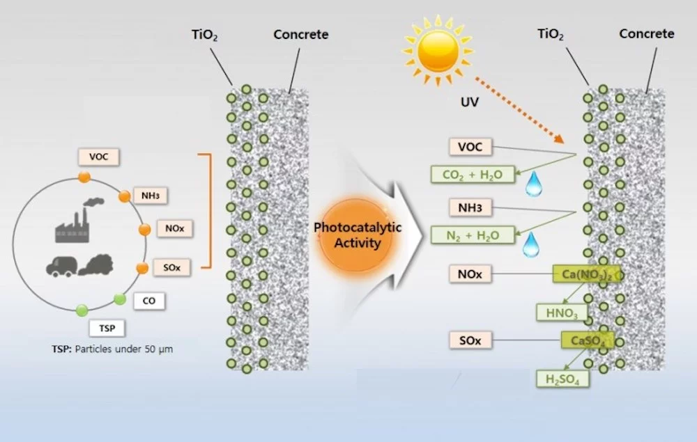 A diagram illustrating how the new air-purifying concrete works. A layer of titanium dioxide interacts with sunlight (or artificial light) to produce reactive oxygen species, which