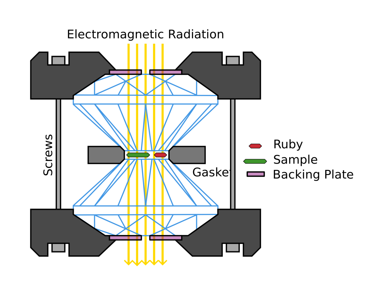 Schematic of a diamond anvil cell with ruby acting as pressure standard (Image: Tobias1984)