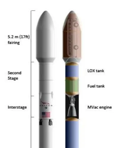 Diagram of the Falcon 9 second stage