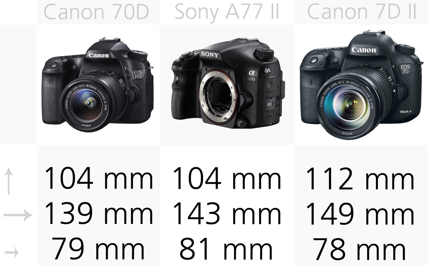 Enthusiast-focused DSLRs like the Canon 7D Mark 2 are much bigger than beginner models