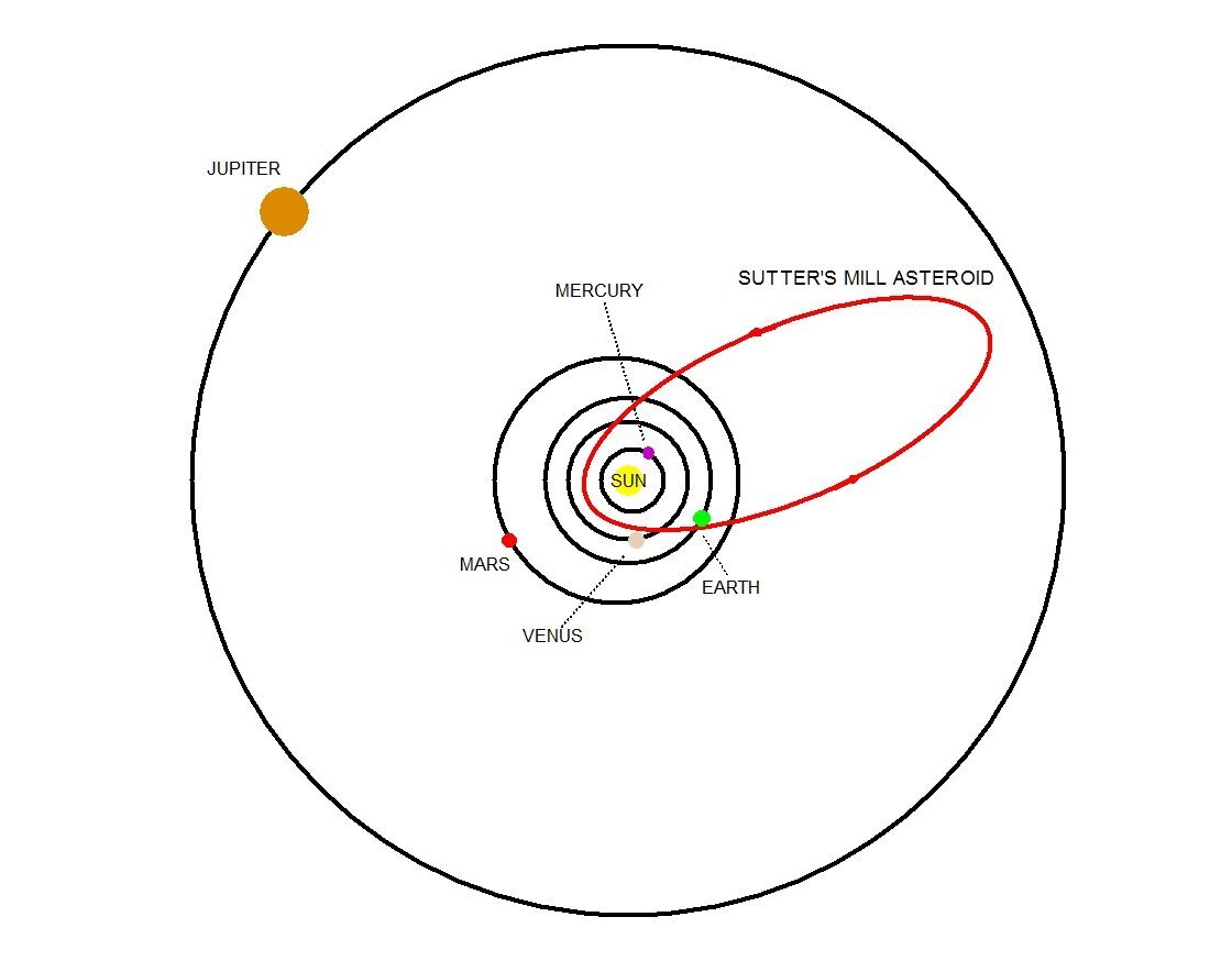 Orbit of Sutter's Mill asteroid, showing its 3:1 orbital relationship with Jupiter (Image: Brian Dodson)