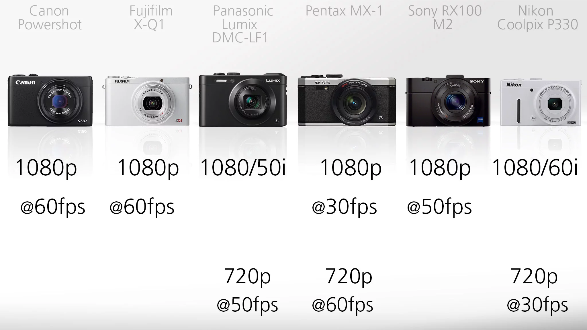 Full HD 1080p video recording is available on all of these compact cameras, though at varying frame rates