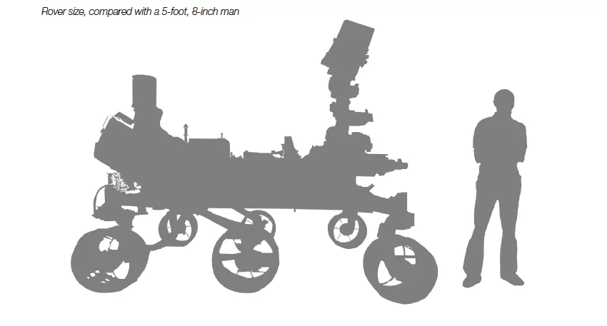 Size comparison of Curiosity to a 5'8" (1.72 m) man(Image: NASA)