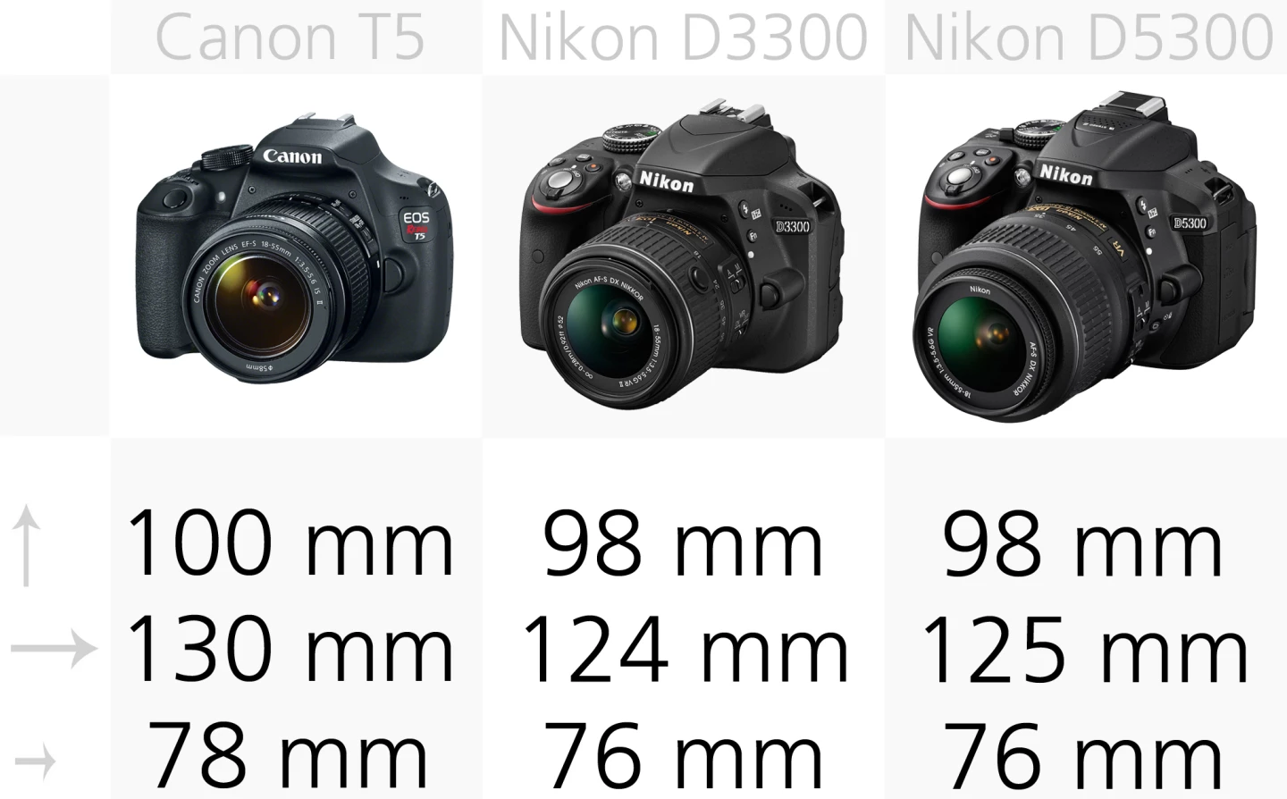 Even entry-level DSLRs like the Canon Rebel T5 or Nikon D3300 are considerably bigger than many mirrorless cameras