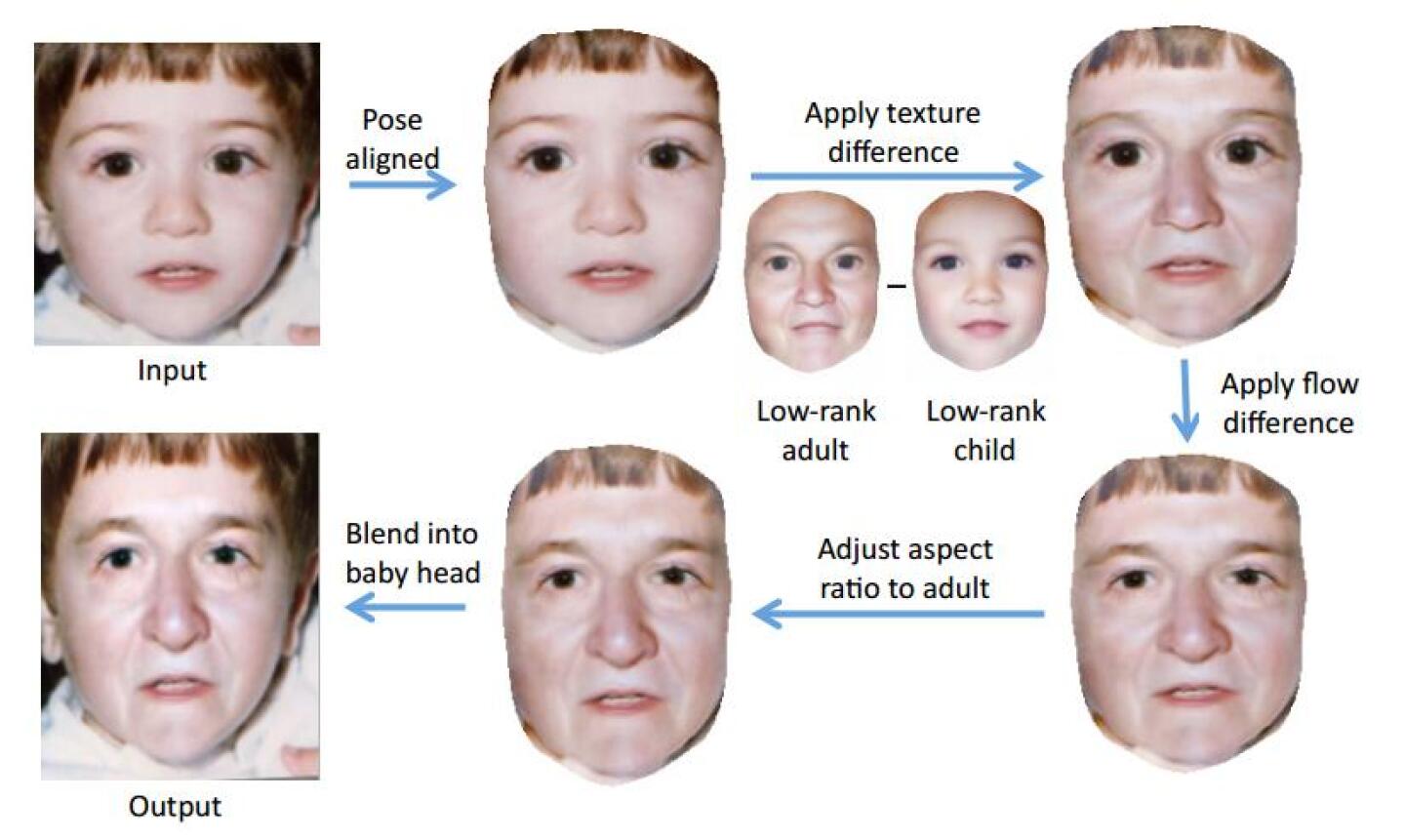 New software accurately predicts what your children will look like as