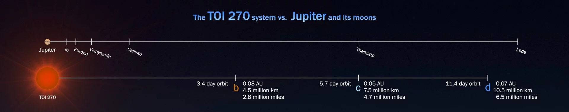 NASA graphic showing the orbital distances of the TOI-270 system in comparison to those of Jupiter and some of its moons