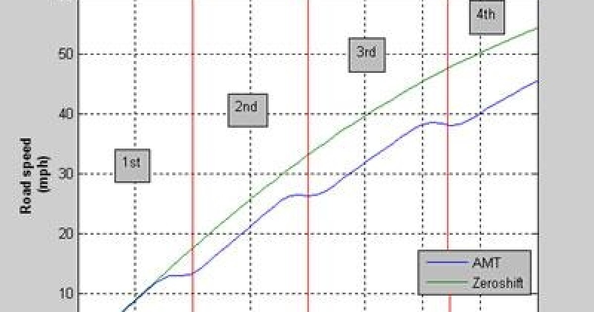 Zeroshift Automated Manual Transmission could be an automotive killer app