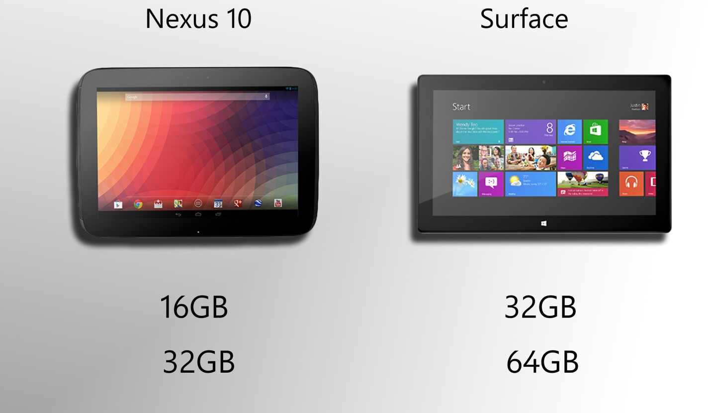 Surface has more storage, but its software takes up so much space that it's roughly even